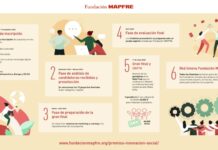 Fundación Mapfre lanza la nueva edición de los premios a la Innovación Social