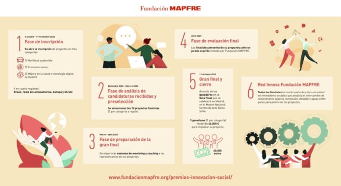 Fundación Mapfre lanza la nueva edición de los premios a la Innovación Social